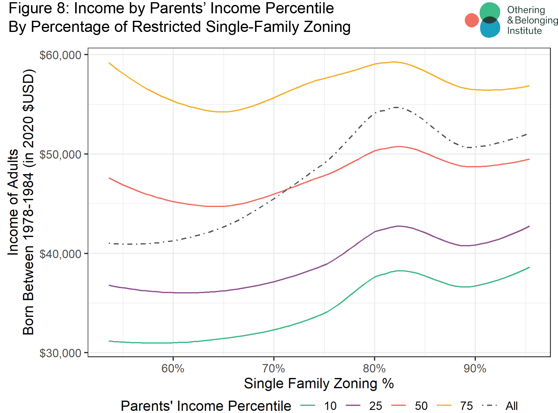 SingleFamily Zoning in the Sacramento Region Othering & Belonging